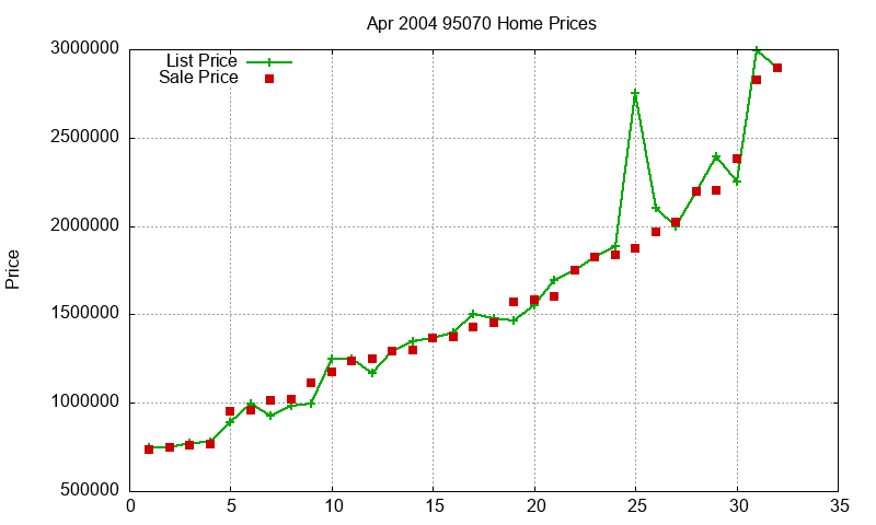 95070 Homes Just Sold 2004-04