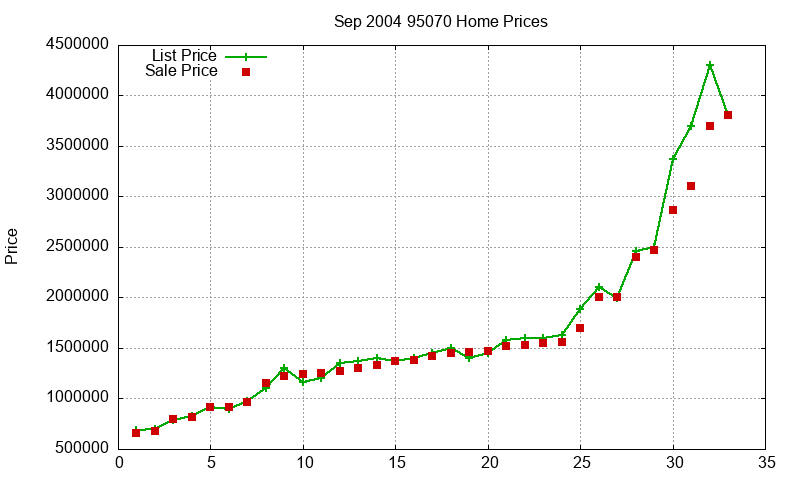 95070 Homes Just Sold 2004-09