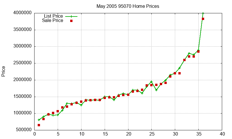 95070 Homes Just Sold 2005-05 95070 Homes Just Sold 2005-05