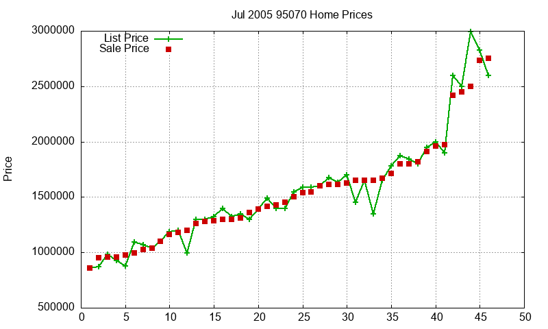 95070 Homes Just Sold 2005-07 95070 Homes Just Sold 2005-07