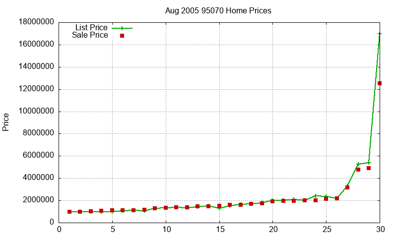 95070 Homes Just Sold 2005-08 95070 Homes Just Sold 2005-08