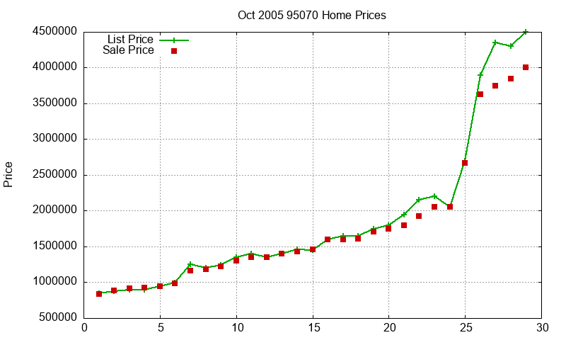 95070 Homes Just Sold 2005-10 95070 Homes Just Sold 2005-10