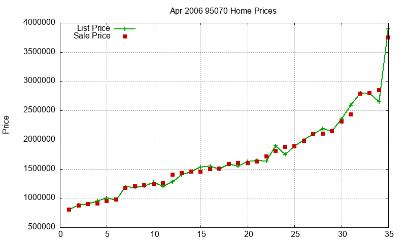 95070 Homes Just Sold 2006-04
