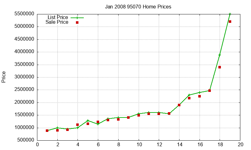 95070 Homes Just Sold 2008-01