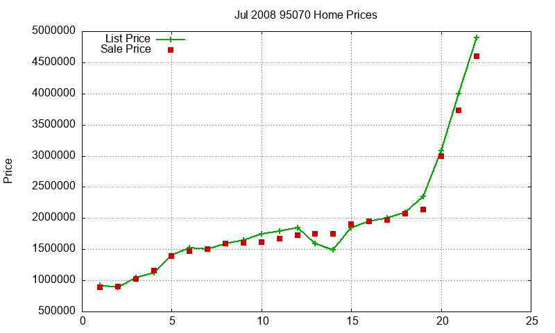 95070 Homes Just Sold 2008-07