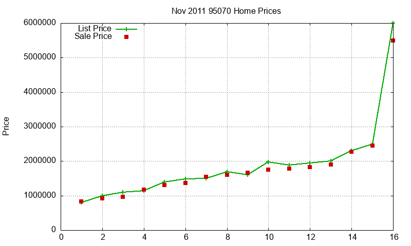 95070 Homes Just Sold 2011-11