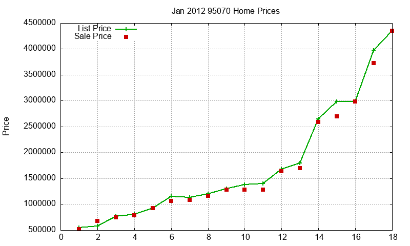 95070 Homes Just Sold 2012-01