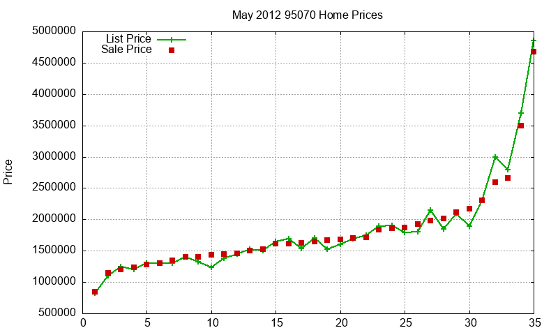 95070 Homes Just Sold 2012-05