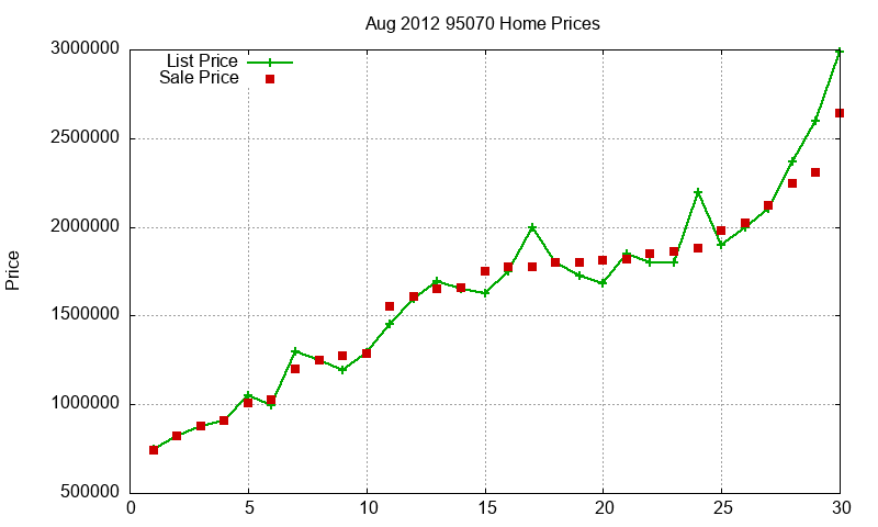 95070 Homes Just Sold 2012-08