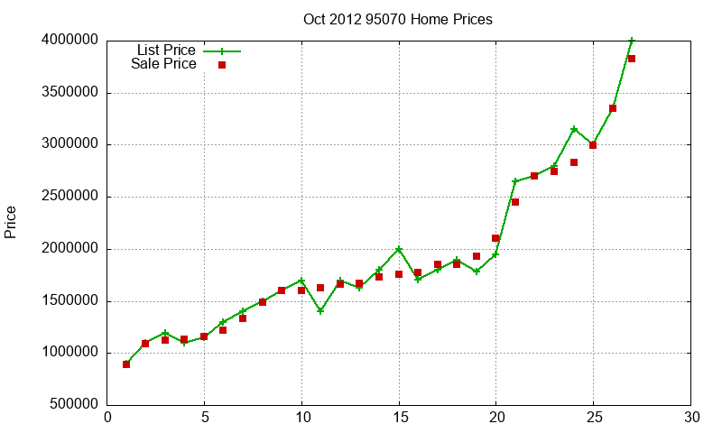 95070 Homes Just Sold 2012-10