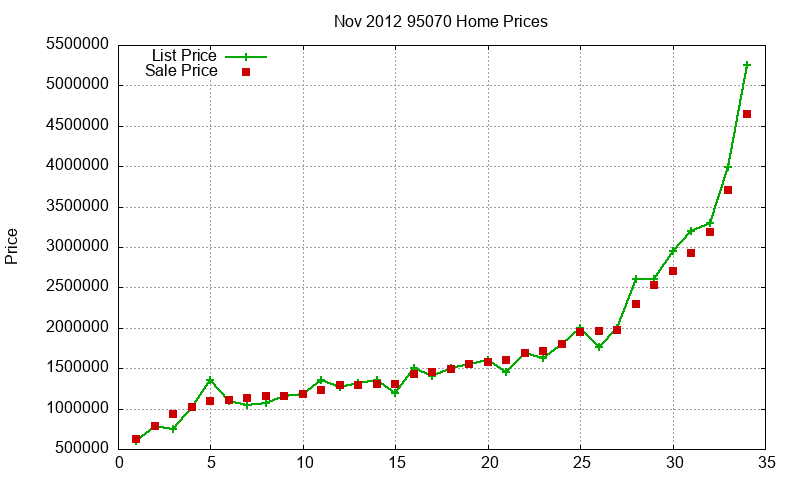 95070 Homes Just Sold 2012-11