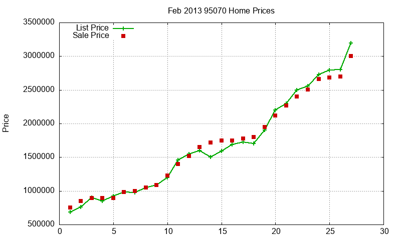 95070 Homes Just Sold 2013-02