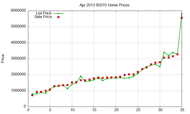 95070 Homes Just Sold 2013-04