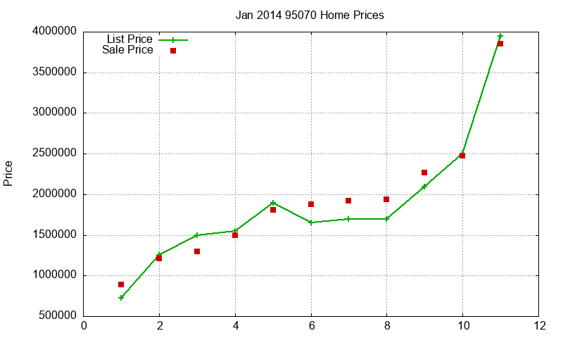 95070 Homes Just Sold 2014-01