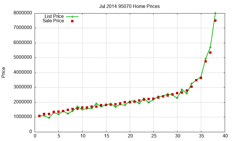 95070 Homes Just Sold 2014-07
