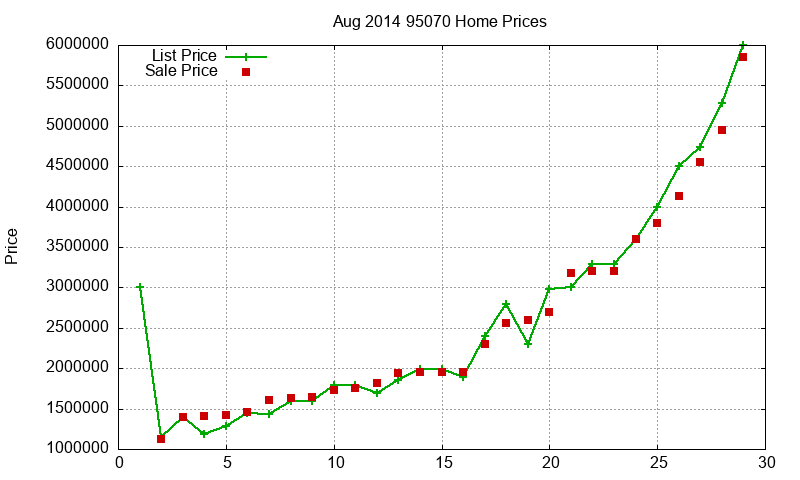 95070 Homes Just Sold 2014-08