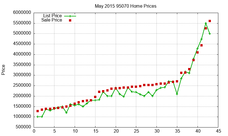 95070 Homes Just Sold 2015-05 95070 Homes Just Sold 2015-05