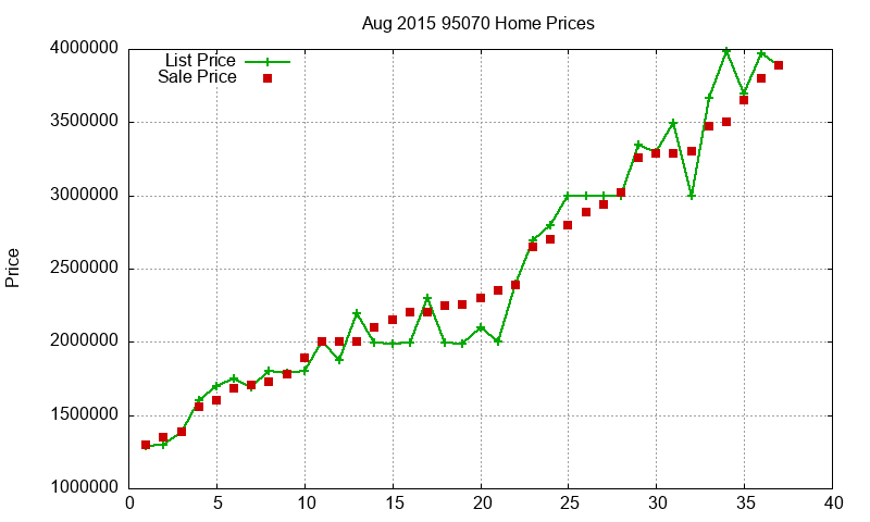 95070 Homes Just Sold 2015-08 95070 Homes Just Sold 2015-08