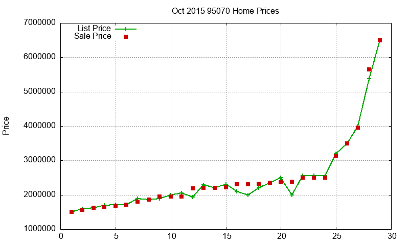 95070 Homes Just Sold 2015-10 95070 Homes Just Sold 2015-10
