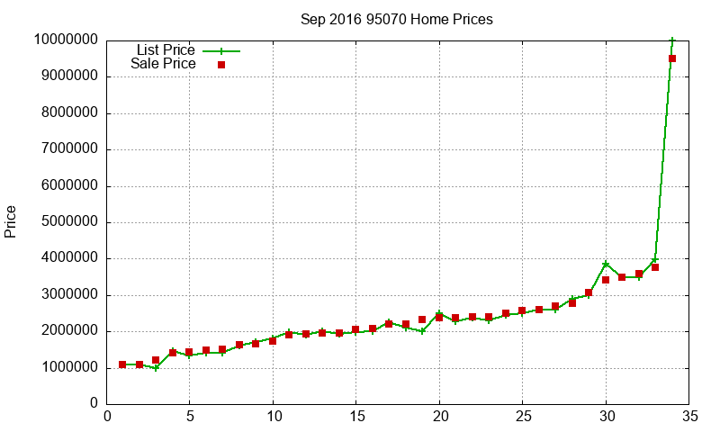 95070 Homes Just Sold 2016-09