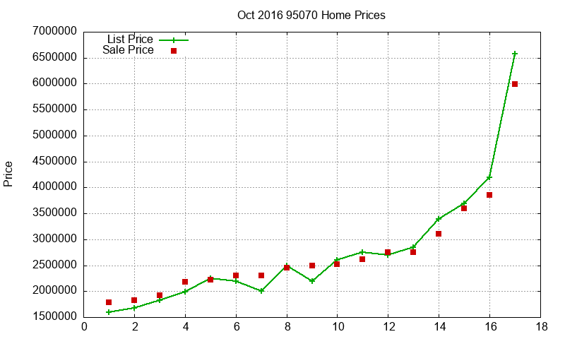 95070 Homes Just Sold 2016-10