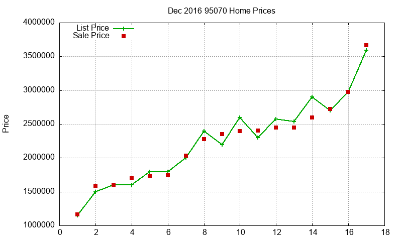 95070 Homes Just Sold 2016-12