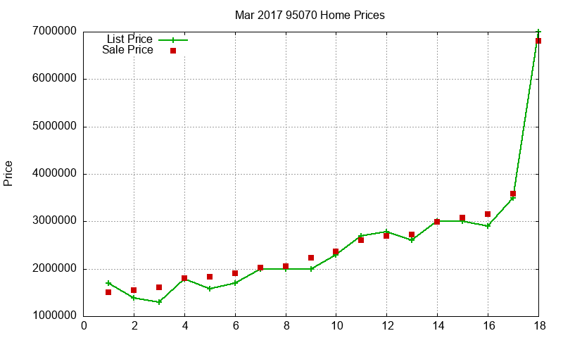 95070 Homes Just Sold 2017-03