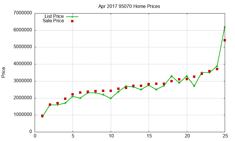 95070 Homes Just Sold 2017-04
