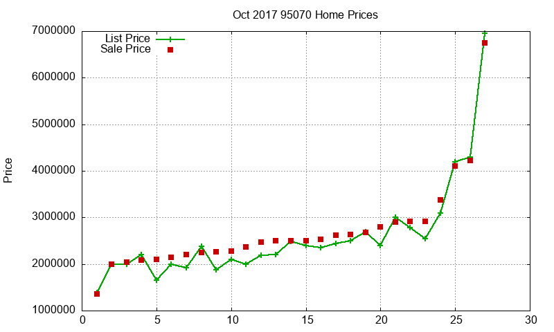 95070 Homes Just Sold 2017-10