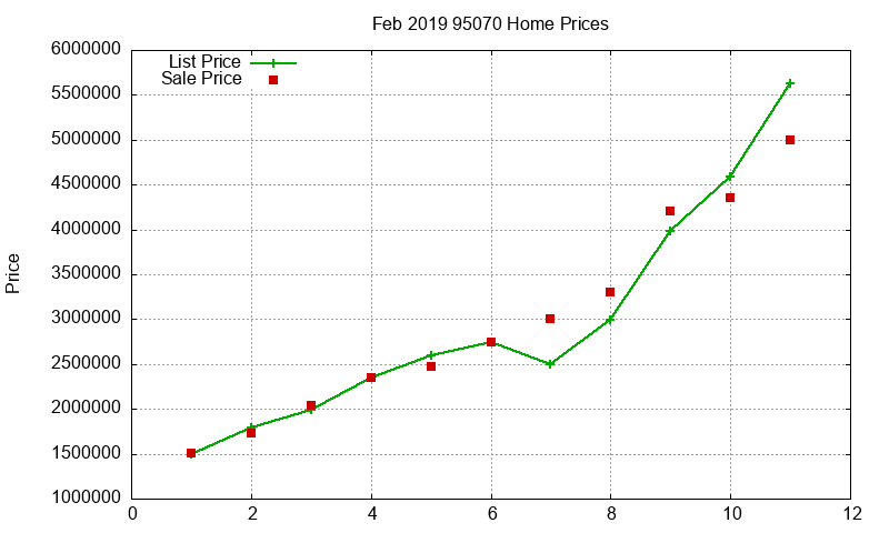 95070 Homes Just Sold 2019-02
