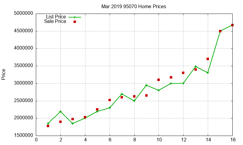 95070 Homes Just Sold 2019-03 95070 Homes Just Sold 2019-03