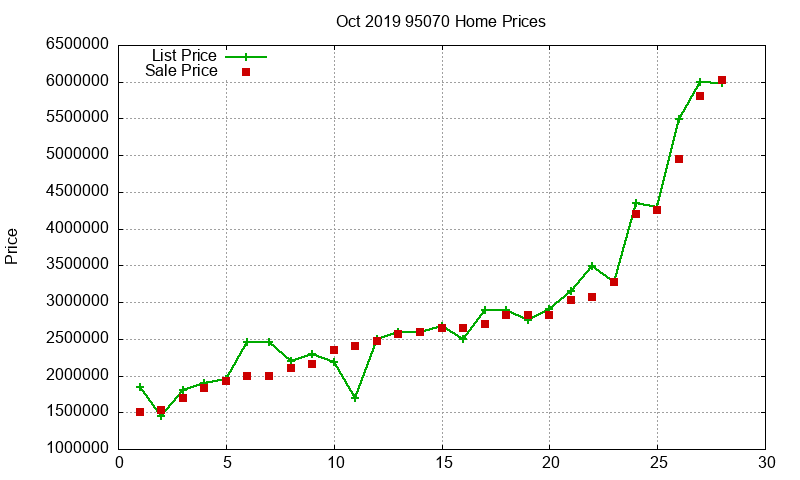 95070 Homes Just Sold 2019-10 95070 Homes Just Sold 2019-10