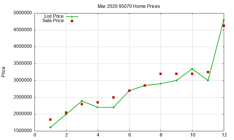 95070 Homes Just Sold 2020-03