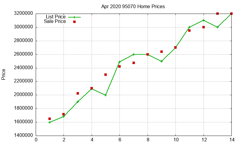 95070 Homes Just Sold 2020-04