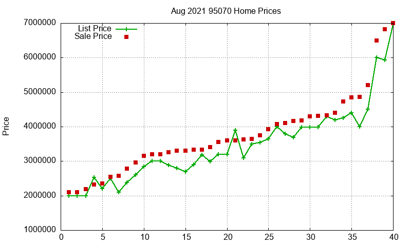 95070 Homes Just Sold 2021-08