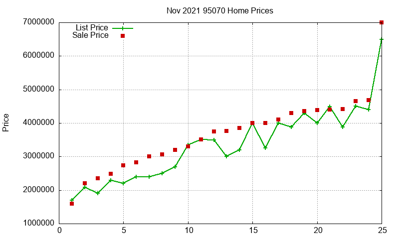 95070 Homes Just Sold 2021-11