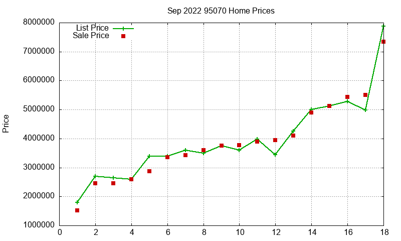 95070 Homes Just Sold 2022-09