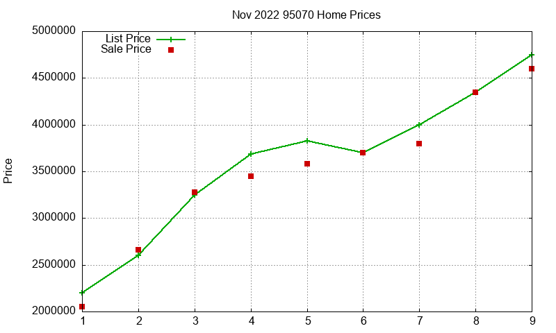 95070 Homes Just Sold 2022-11