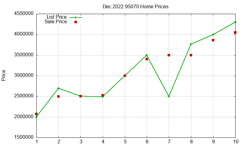 95070 Homes Just Sold 2022-12