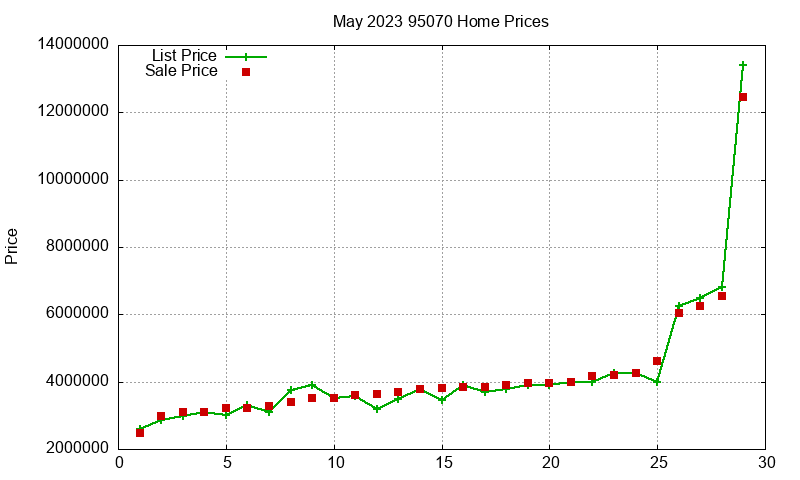 95070 Homes Just Sold 2023-05
