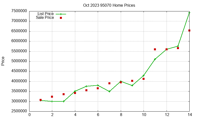 95070 Homes Just Sold 2023-10