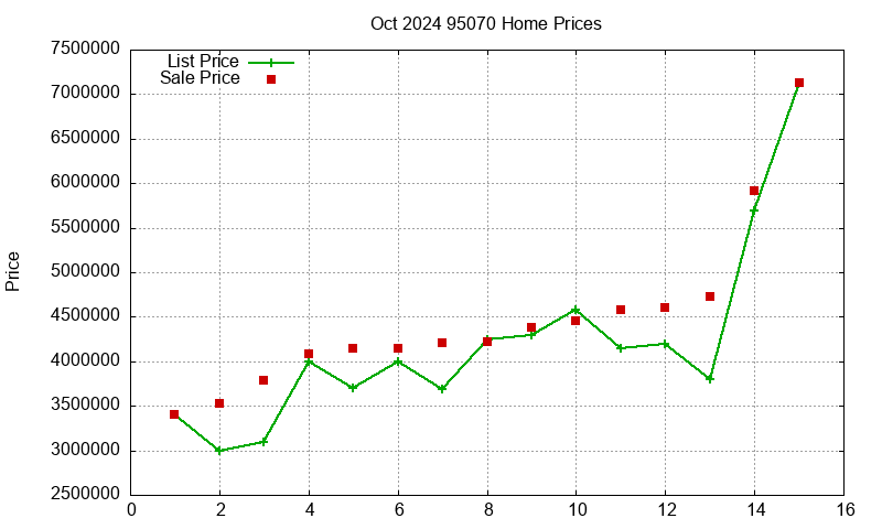 95070 Homes Just Sold 2024-10