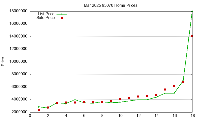 95070 Homes Just Sold 2025-03