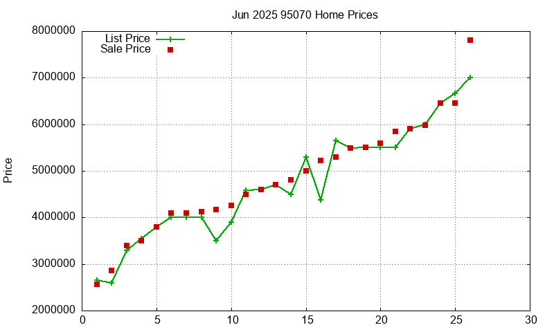 95070 Homes Just Sold 2025-06