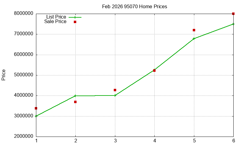 95070 Homes Just Sold 2026-02