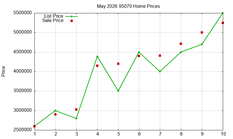 95070 Homes Just Sold 2026-05