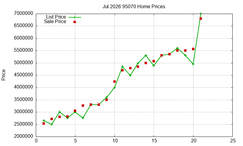 95070 Homes Just Sold 2026-07 95070 Homes Just Sold 2026-07