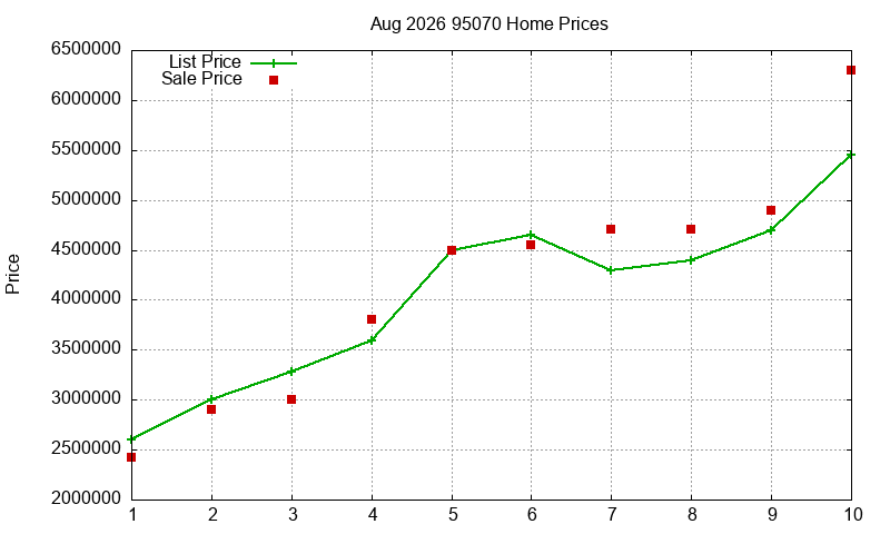 95070 Homes Just Sold 2026-08 95070 Homes Just Sold 2026-08