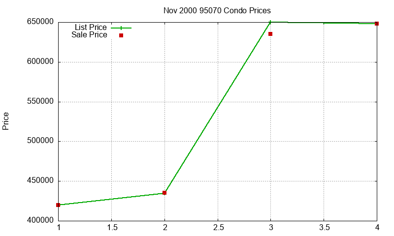 95070 Condos Just Sold 2000-11