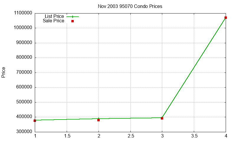 95070 Condos Just Sold 2003-11
